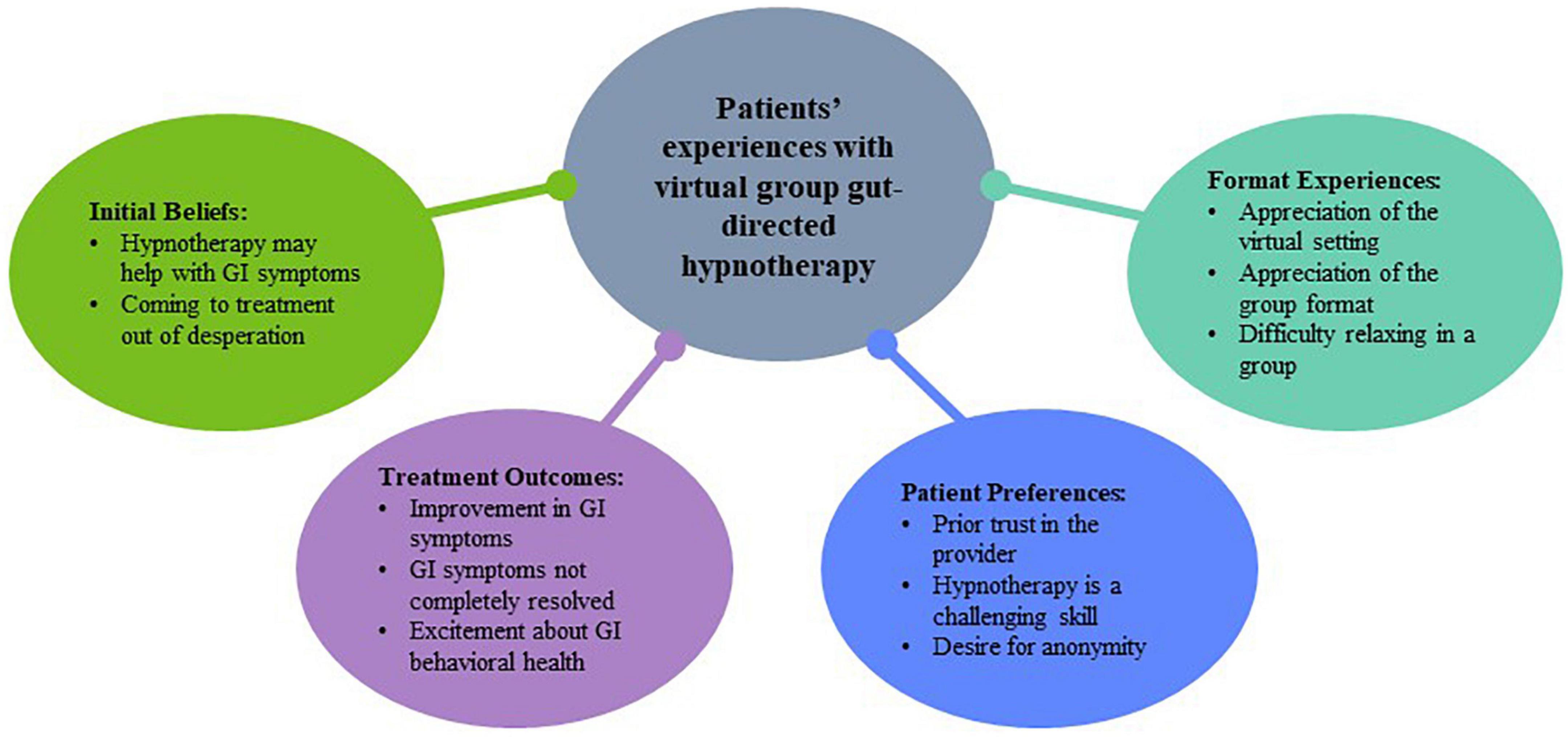 Patients’ experiences with virtual group gut-directed hypnotherapy: A qualitative study
